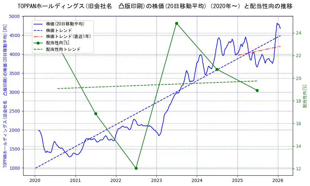 ＴＯＰＰＡＮホールディングスの過去5年間の株価と配当性向の推移を示す2軸グラフ。株価の回帰直線、配当性向の回帰直線、直近1年間の株価回帰直線を含み、財務指標と市場評価の関係性を視覚化。