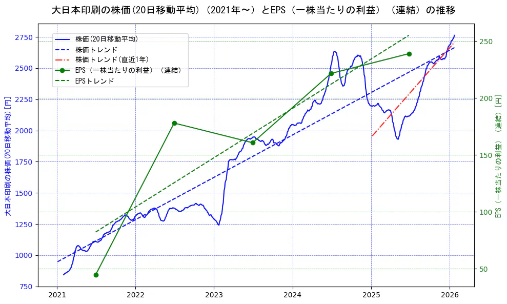 大日本印刷の過去5年間の株価とEPS（一株当たりの利益）の推移を示す2軸グラフ。株価の回帰直線、EPS（一株当たりの利益）の回帰直線、直近1年間の株価回帰直線を含み、業績と市場評価の関係性を視覚化。