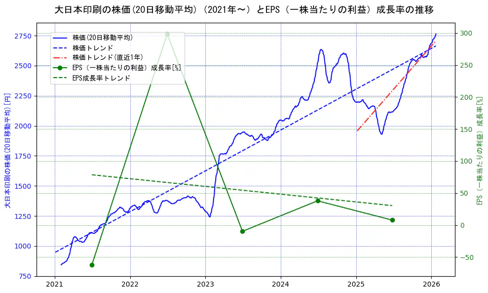 大日本印刷の過去5年間の株価とEPS（一株当たりの利益）成長率の推移を示す2軸グラフ。株価の回帰直線、EPS（一株当たりの利益）成長率の回帰直線、直近1年間の株価回帰直線を含み、財務指標と市場評価の関係性を視覚化。