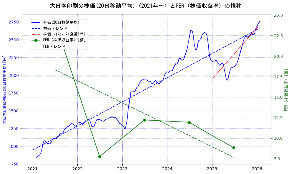 大日本印刷の過去5年間の株価とPER（株価収益率）の推移を示す2軸グラフ。株価の回帰直線、PER（株価収益率）の回帰直線、直近1年間の株価回帰直線を含み、財務指標と市場評価の関係性を視覚化。