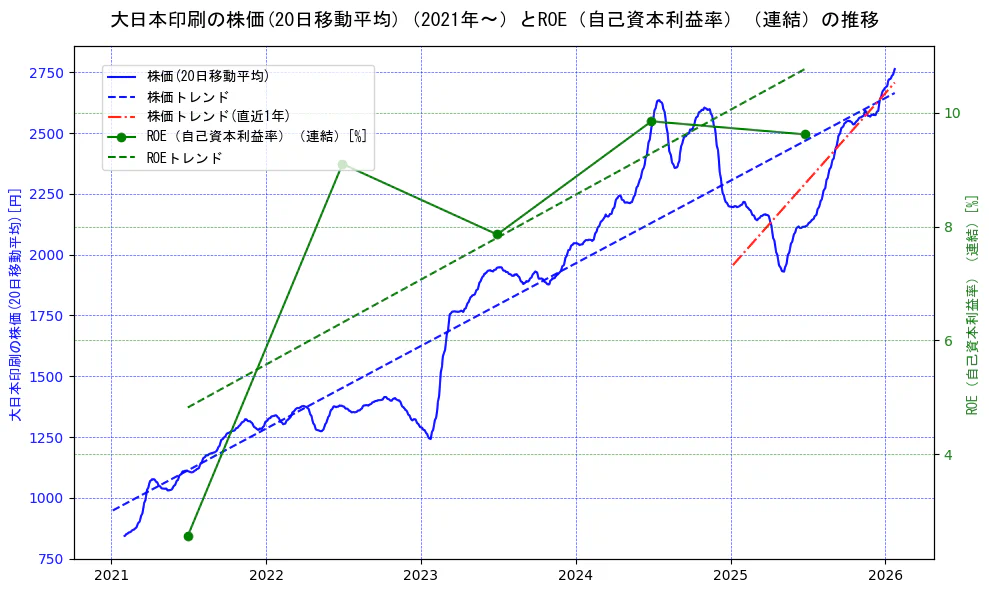大日本印刷の過去5年間の株価とROE（自己資本利益率）の推移を示す2軸グラフ。株価の回帰直線、ROE（自己資本利益率）回帰直線、直近1年間の株価回帰直線を含み、業績と市場評価の関係性を視覚化。