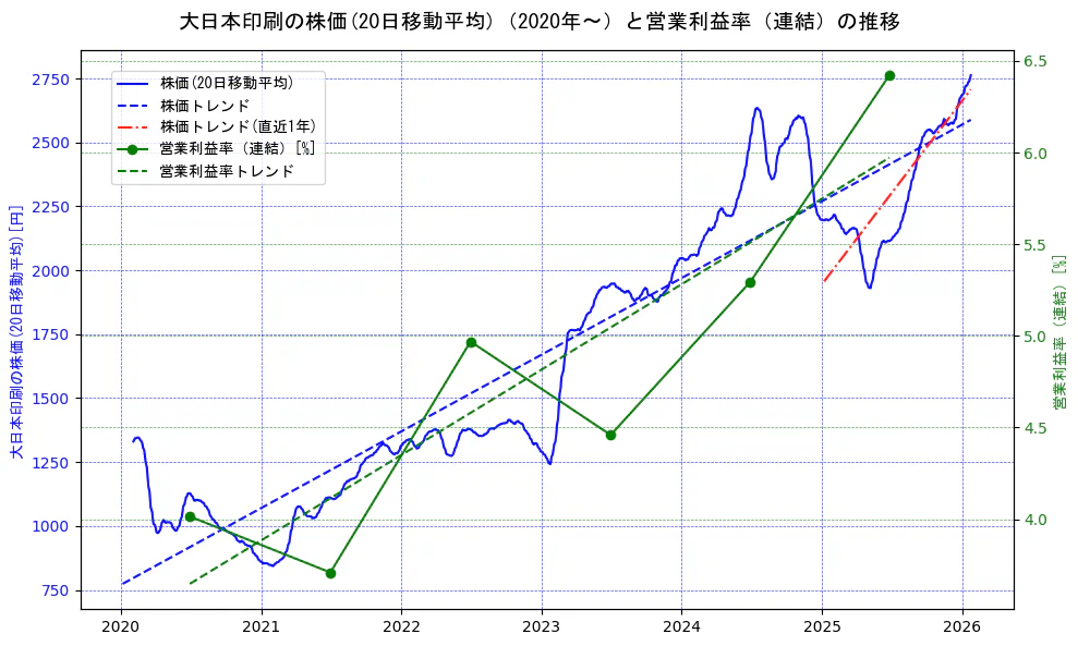 大日本印刷の過去5年間の株価と営業利益率の推移を示す2軸グラフ。株価の回帰直線、営業利益率の回帰直線、直近1年間の株価回帰直線を含み、業績と市場評価の関係性を視覚化。