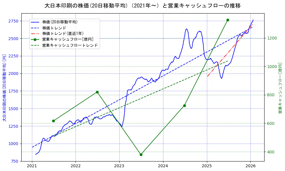 大日本印刷の過去5年間の株価と営業キャッシュフローの推移を示す2軸グラフ。株価の回帰直線、営業キャッシュフローの回帰直線、直近1年間の株価回帰直線を含み、財務指標と市場評価の関係性を視覚化。