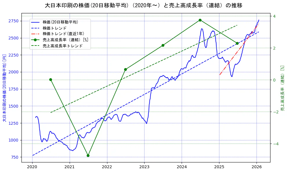 大日本印刷の過去5年間の株価と売上高成長率の推移を示す2軸グラフ。株価の回帰直線、売上高成長率の回帰直線、直近1年間の株価回帰直線を含み、財務指標と市場評価の関係性を視覚化。