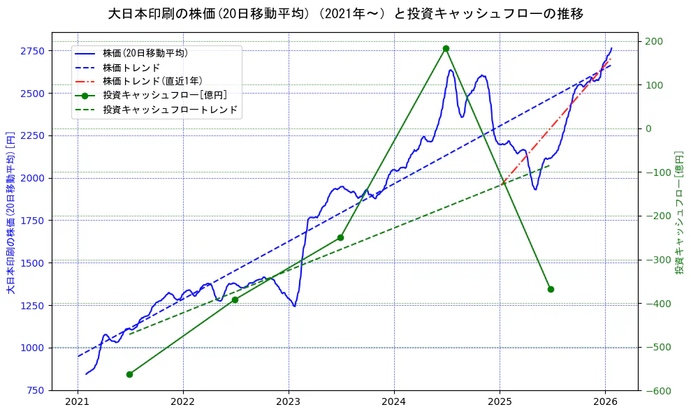 大日本印刷の過去5年間の株価と投資キャッシュフローの推移を示す2軸グラフ。株価の回帰直線、投資キャッシュフローの回帰直線、直近1年間の株価回帰直線を含み、財務指標と市場評価の関係性を視覚化。