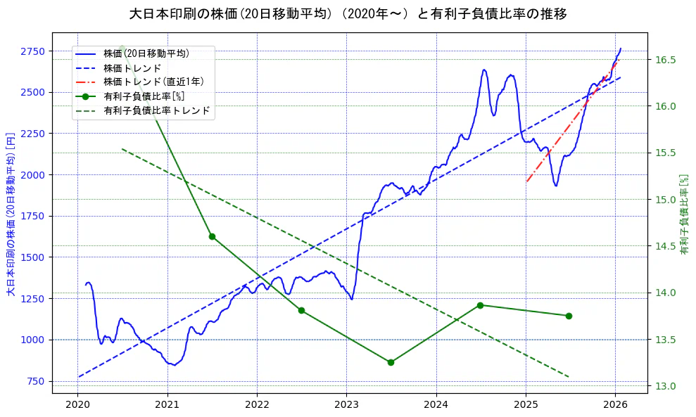 大日本印刷の過去5年間の株価と有利子負債比率の推移を示す2軸グラフ。株価の回帰直線、有利子負債比率の回帰直線、直近1年間の株価回帰直線を含み、財務指標と市場評価の関係性を視覚化。