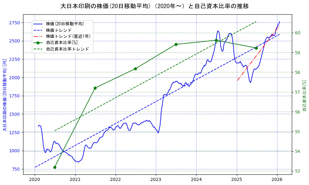 大日本印刷の過去5年間の株価と自己資本比率の推移を示す2軸グラフ。株価の回帰直線、自己資本比率の回帰直線、直近1年間の株価回帰直線を含み、財務指標と市場評価の関係性を視覚化。