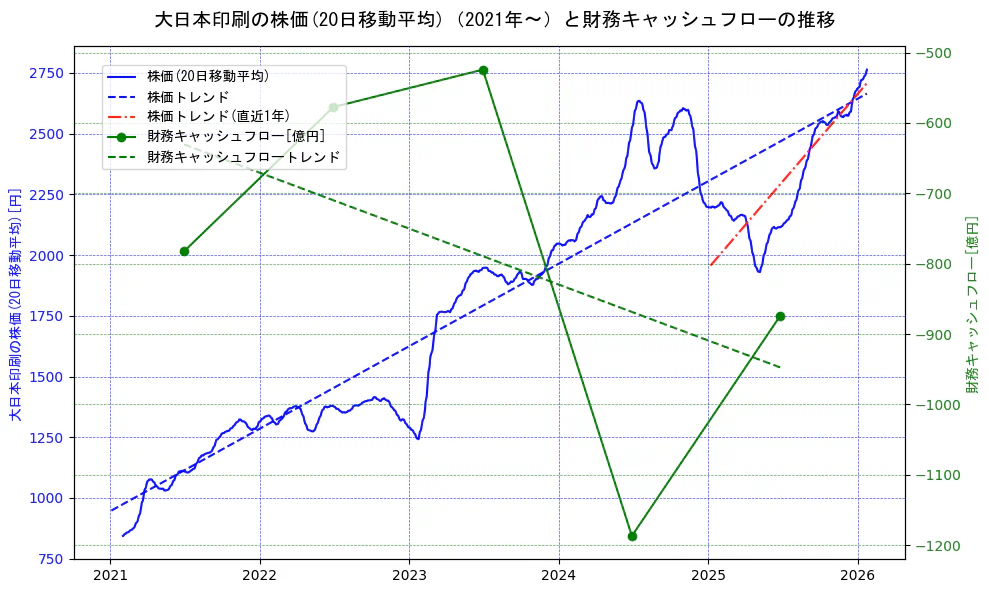 大日本印刷の過去5年間の株価と財務キャッシュフローの推移を示す2軸グラフ。株価の回帰直線、財務キャッシュフローの回帰直線、直近1年間の株価回帰直線を含み、財務指標と市場評価の関係性を視覚化。