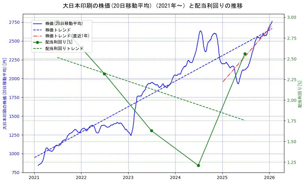 大日本印刷の過去5年間の株価と配当利回りの推移を示す2軸グラフ。株価の回帰直線、配当利回りの回帰直線、直近1年間の株価回帰直線を含み、財務指標と市場評価の関係性を視覚化。