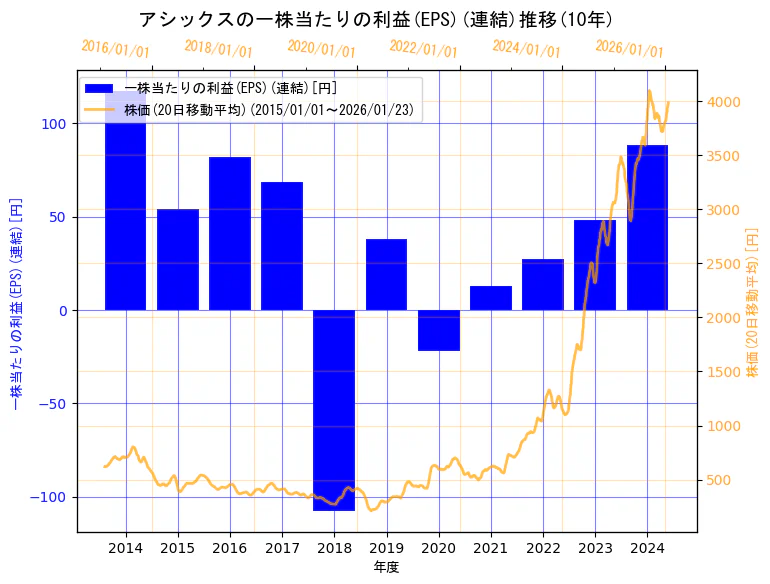 株式会社アシックスの一株当たりの利益(EPS)(連結)と株価の10年間推移(2軸グラフ)
