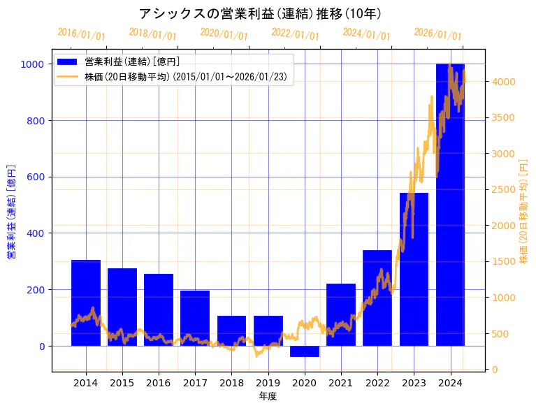 株式会社アシックスの営業利益(連結)と株価の10年間推移(2軸グラフ)