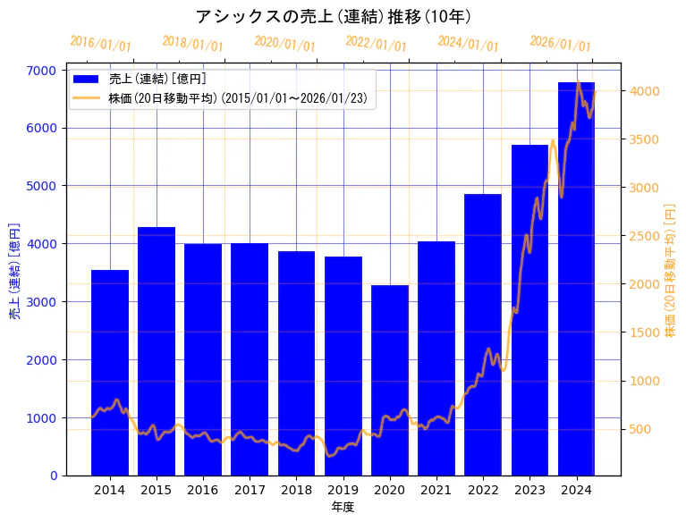 株式会社アシックスの売上(連結)と株価の10年間推移(2軸グラフ)