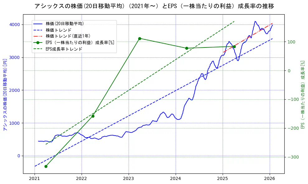 アシックスの過去5年間の株価とEPS（一株当たりの利益）成長率の推移を示す2軸グラフ。株価の回帰直線、EPS（一株当たりの利益）成長率の回帰直線、直近1年間の株価回帰直線を含み、財務指標と市場評価の関係性を視覚化。
