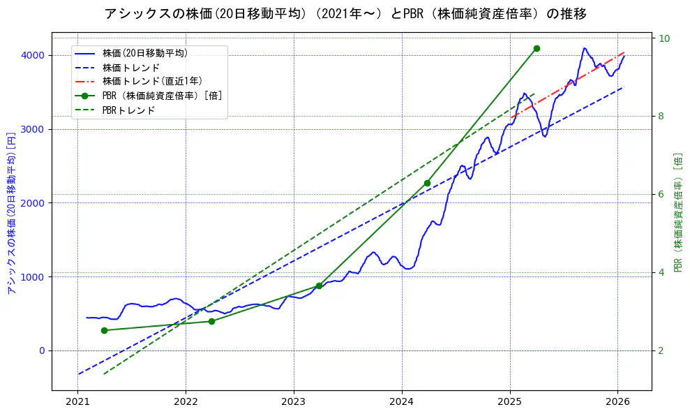 アシックスの過去5年間の株価とPBR（株価純資産倍率）の推移を示す2軸グラフ。株価の回帰直線、PBR（株価純資産倍率）の回帰直線、直近1年間の株価回帰直線を含み、財務指標と市場評価の関係性を視覚化。