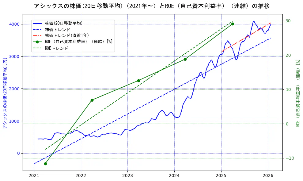 アシックスの過去5年間の株価とROE（自己資本利益率）の推移を示す2軸グラフ。株価の回帰直線、ROE（自己資本利益率）回帰直線、直近1年間の株価回帰直線を含み、業績と市場評価の関係性を視覚化。