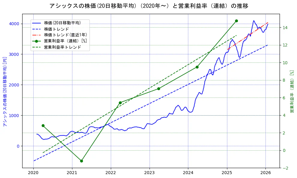 アシックスの過去5年間の株価と営業利益率の推移を示す2軸グラフ。株価の回帰直線、営業利益率の回帰直線、直近1年間の株価回帰直線を含み、業績と市場評価の関係性を視覚化。
