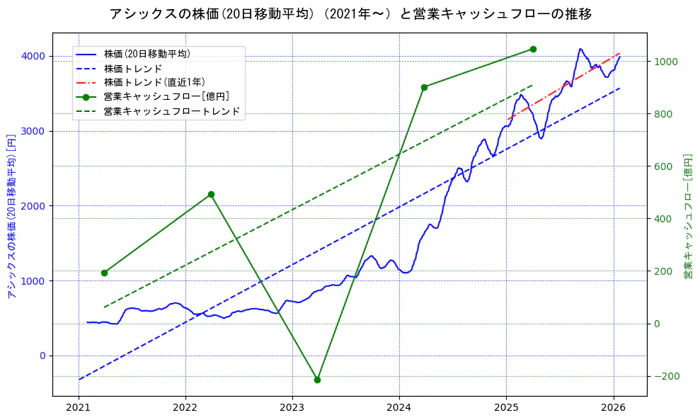 アシックスの過去5年間の株価と営業キャッシュフローの推移を示す2軸グラフ。株価の回帰直線、営業キャッシュフローの回帰直線、直近1年間の株価回帰直線を含み、財務指標と市場評価の関係性を視覚化。