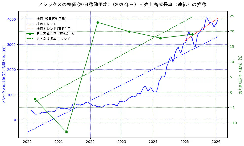 アシックスの過去5年間の株価と売上高成長率の推移を示す2軸グラフ。株価の回帰直線、売上高成長率の回帰直線、直近1年間の株価回帰直線を含み、財務指標と市場評価の関係性を視覚化。