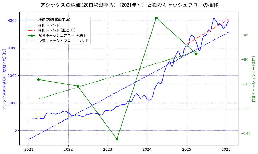 アシックスの過去5年間の株価と投資キャッシュフローの推移を示す2軸グラフ。株価の回帰直線、投資キャッシュフローの回帰直線、直近1年間の株価回帰直線を含み、財務指標と市場評価の関係性を視覚化。