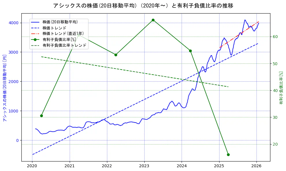 アシックスの過去5年間の株価と有利子負債比率の推移を示す2軸グラフ。株価の回帰直線、有利子負債比率の回帰直線、直近1年間の株価回帰直線を含み、財務指標と市場評価の関係性を視覚化。