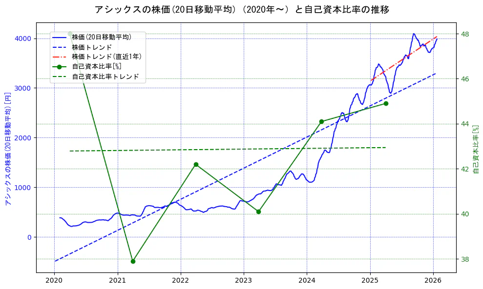 アシックスの過去5年間の株価と自己資本比率の推移を示す2軸グラフ。株価の回帰直線、自己資本比率の回帰直線、直近1年間の株価回帰直線を含み、財務指標と市場評価の関係性を視覚化。