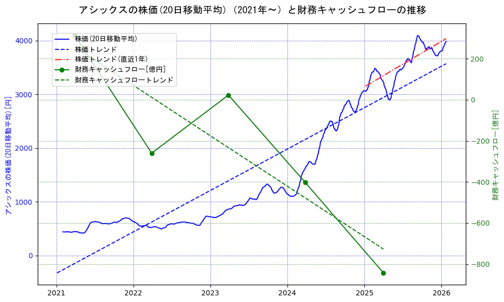 アシックスの過去5年間の株価と財務キャッシュフローの推移を示す2軸グラフ。株価の回帰直線、財務キャッシュフローの回帰直線、直近1年間の株価回帰直線を含み、財務指標と市場評価の関係性を視覚化。