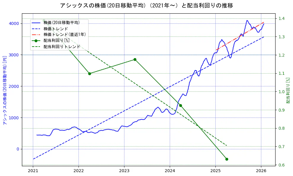 アシックスの過去5年間の株価と配当利回りの推移を示す2軸グラフ。株価の回帰直線、配当利回りの回帰直線、直近1年間の株価回帰直線を含み、財務指標と市場評価の関係性を視覚化。