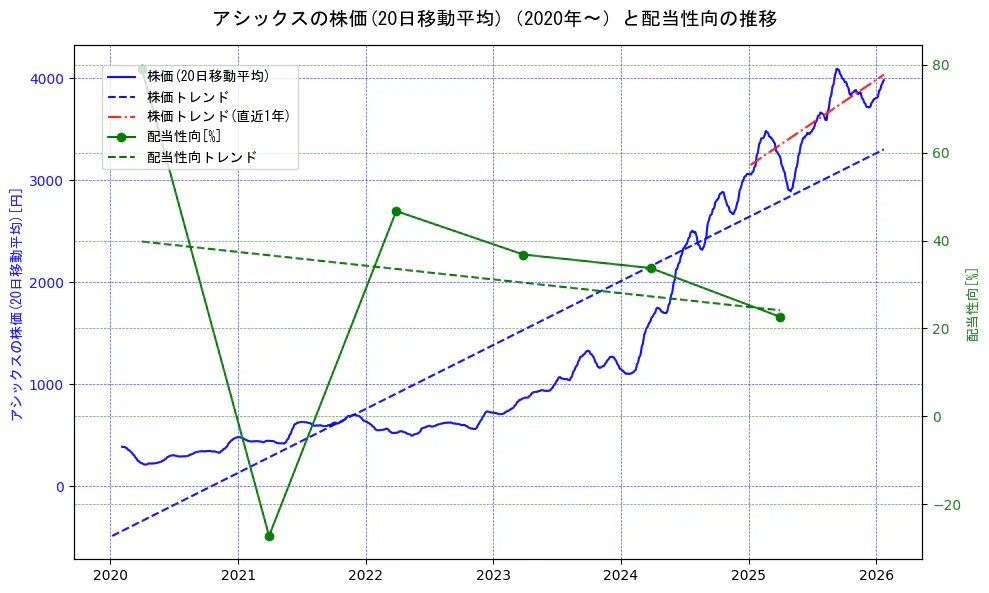 アシックスの過去5年間の株価と配当性向の推移を示す2軸グラフ。株価の回帰直線、配当性向の回帰直線、直近1年間の株価回帰直線を含み、財務指標と市場評価の関係性を視覚化。
