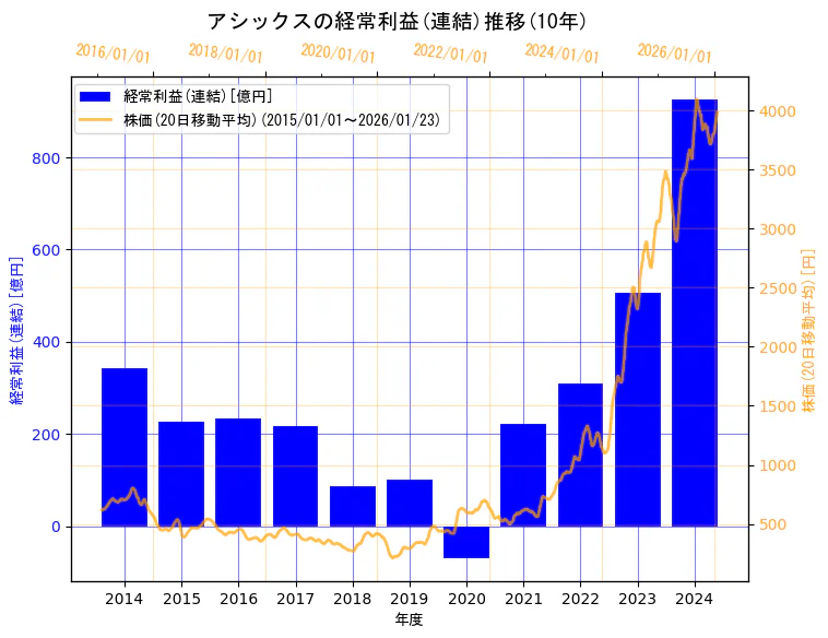 株式会社アシックスの経常利益(連結)と株価の10年間推移(2軸グラフ)