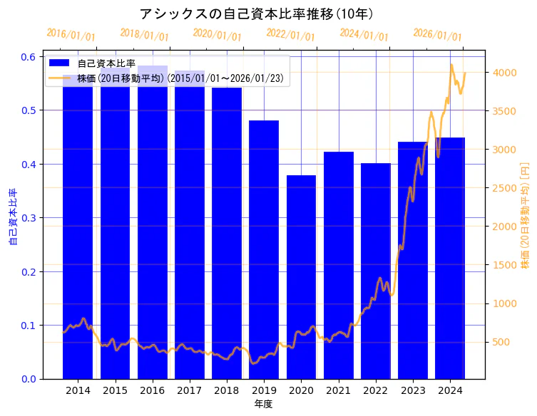 株式会社アシックスの自己資本比率と株価の10年間推移(2軸グラフ)