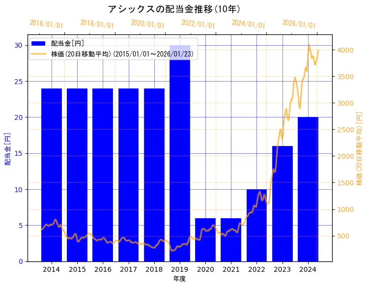 株式会社アシックスの配当金と株価の10年間推移(2軸グラフ)