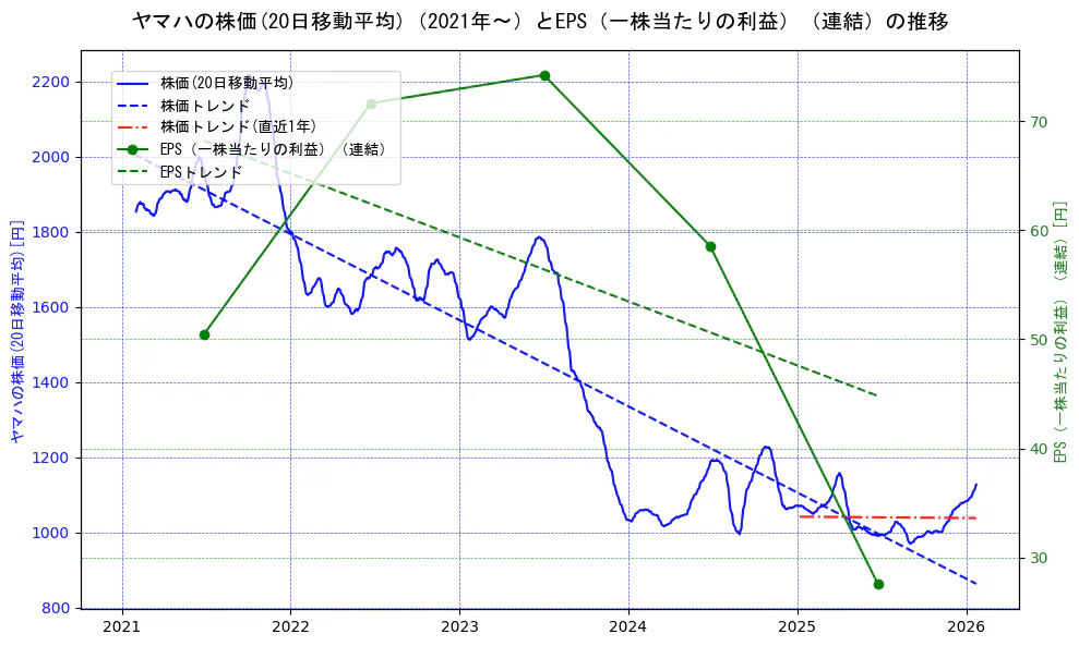 ヤマハの過去5年間の株価とEPS（一株当たりの利益）の推移を示す2軸グラフ。株価の回帰直線、EPS（一株当たりの利益）の回帰直線、直近1年間の株価回帰直線を含み、業績と市場評価の関係性を視覚化。