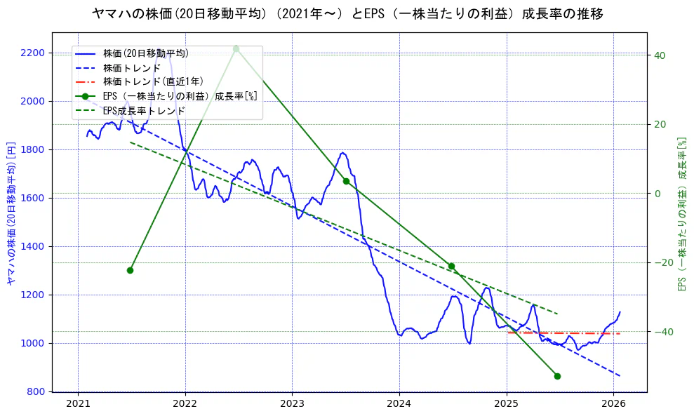 ヤマハの過去5年間の株価とEPS（一株当たりの利益）成長率の推移を示す2軸グラフ。株価の回帰直線、EPS（一株当たりの利益）成長率の回帰直線、直近1年間の株価回帰直線を含み、財務指標と市場評価の関係性を視覚化。