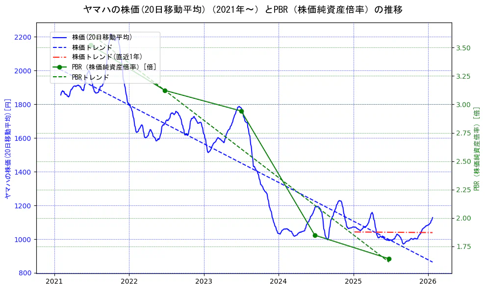 ヤマハの過去5年間の株価とPBR（株価純資産倍率）の推移を示す2軸グラフ。株価の回帰直線、PBR（株価純資産倍率）の回帰直線、直近1年間の株価回帰直線を含み、財務指標と市場評価の関係性を視覚化。
