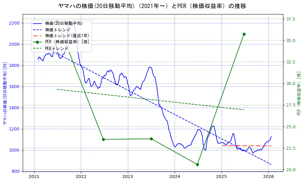 ヤマハの過去5年間の株価とPER（株価収益率）の推移を示す2軸グラフ。株価の回帰直線、PER（株価収益率）の回帰直線、直近1年間の株価回帰直線を含み、財務指標と市場評価の関係性を視覚化。