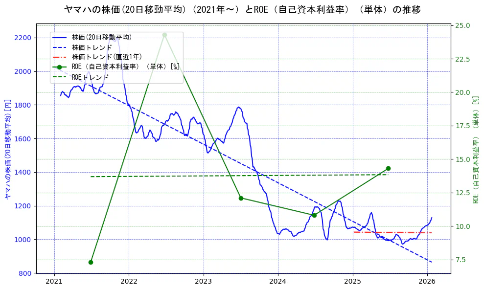 ヤマハの過去5年間の株価とROE（自己資本利益率）の推移を示す2軸グラフ。株価の回帰直線、ROE（自己資本利益率）回帰直線、直近1年間の株価回帰直線を含み、業績と市場評価の関係性を視覚化。