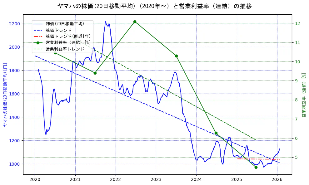 ヤマハの過去5年間の株価と営業利益率の推移を示す2軸グラフ。株価の回帰直線、営業利益率の回帰直線、直近1年間の株価回帰直線を含み、業績と市場評価の関係性を視覚化。