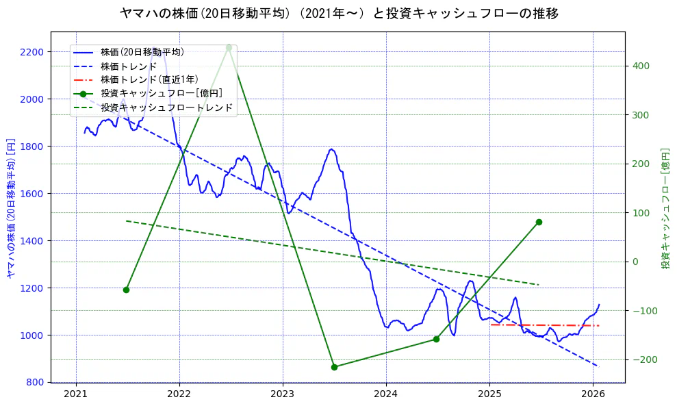 ヤマハの過去5年間の株価と投資キャッシュフローの推移を示す2軸グラフ。株価の回帰直線、投資キャッシュフローの回帰直線、直近1年間の株価回帰直線を含み、財務指標と市場評価の関係性を視覚化。