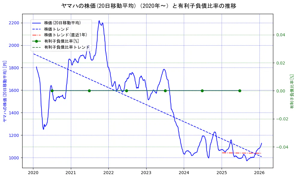ヤマハの過去5年間の株価と有利子負債比率の推移を示す2軸グラフ。株価の回帰直線、有利子負債比率の回帰直線、直近1年間の株価回帰直線を含み、財務指標と市場評価の関係性を視覚化。