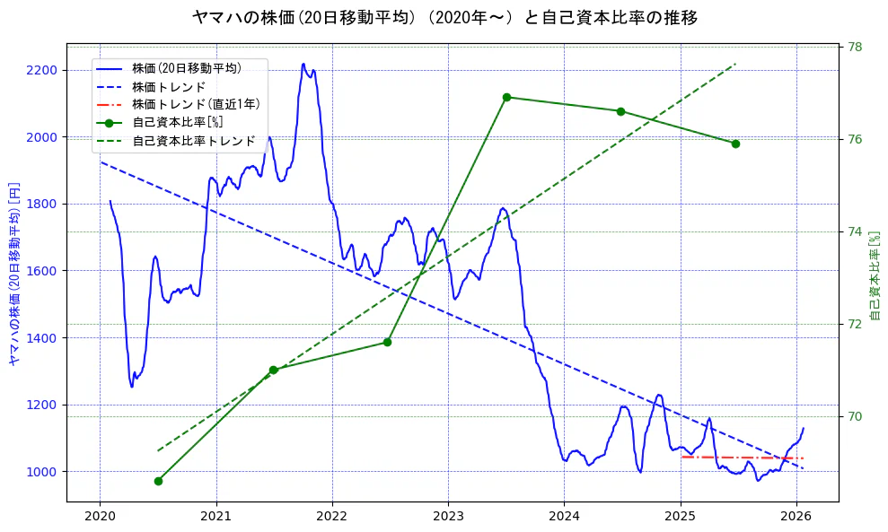 ヤマハの過去5年間の株価と自己資本比率の推移を示す2軸グラフ。株価の回帰直線、自己資本比率の回帰直線、直近1年間の株価回帰直線を含み、財務指標と市場評価の関係性を視覚化。