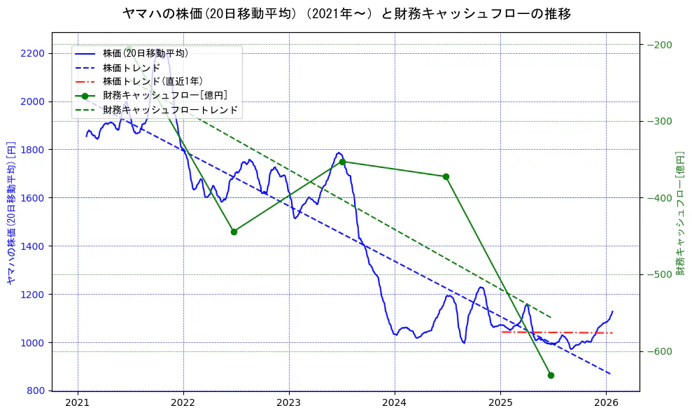 ヤマハの過去5年間の株価と財務キャッシュフローの推移を示す2軸グラフ。株価の回帰直線、財務キャッシュフローの回帰直線、直近1年間の株価回帰直線を含み、財務指標と市場評価の関係性を視覚化。