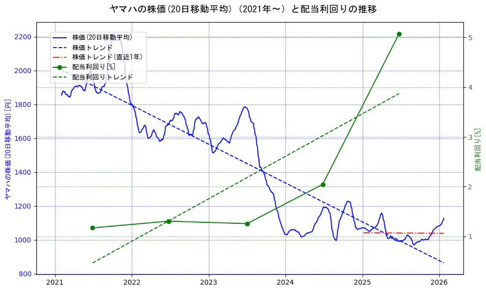 ヤマハの過去5年間の株価と配当利回りの推移を示す2軸グラフ。株価の回帰直線、配当利回りの回帰直線、直近1年間の株価回帰直線を含み、財務指標と市場評価の関係性を視覚化。