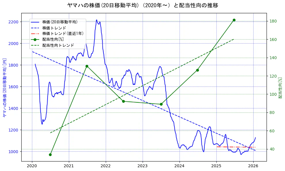 ヤマハの過去5年間の株価と配当性向の推移を示す2軸グラフ。株価の回帰直線、配当性向の回帰直線、直近1年間の株価回帰直線を含み、財務指標と市場評価の関係性を視覚化。