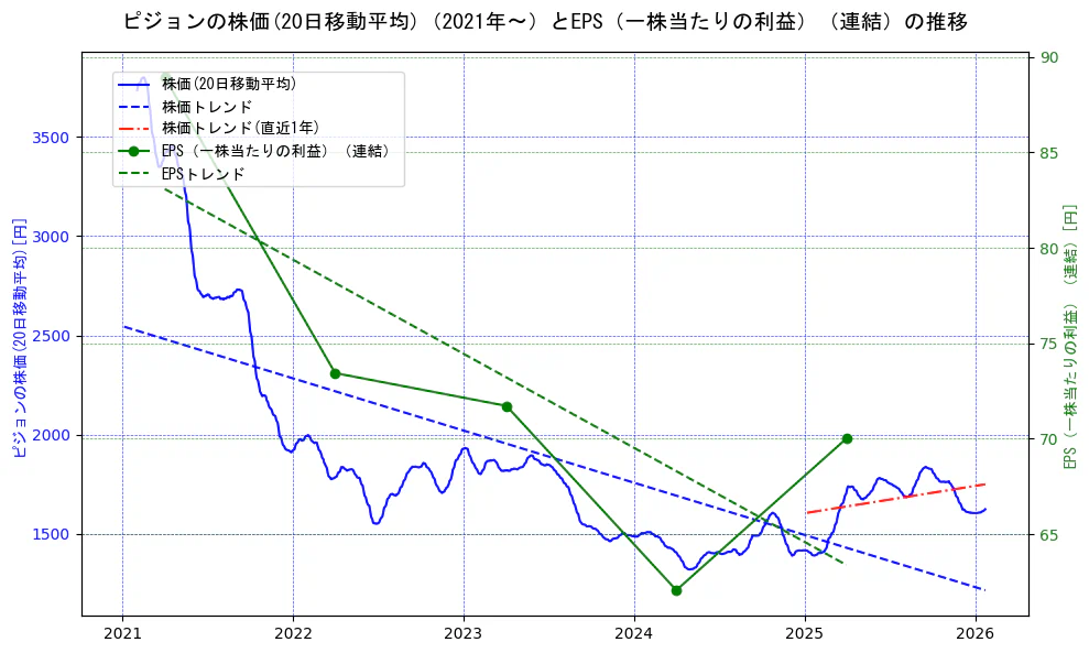 ピジョンの過去5年間の株価とEPS（一株当たりの利益）の推移を示す2軸グラフ。株価の回帰直線、EPS（一株当たりの利益）の回帰直線、直近1年間の株価回帰直線を含み、業績と市場評価の関係性を視覚化。