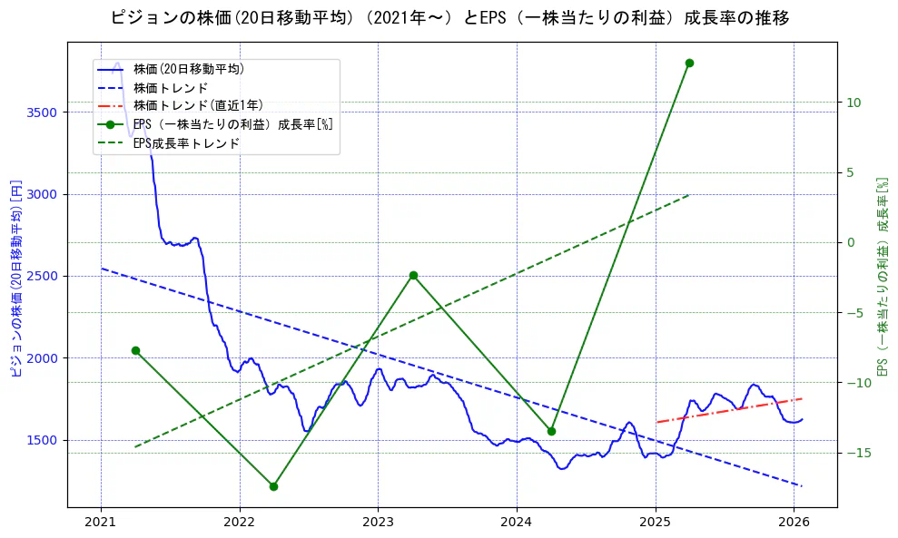 ピジョンの過去5年間の株価とEPS（一株当たりの利益）成長率の推移を示す2軸グラフ。株価の回帰直線、EPS（一株当たりの利益）成長率の回帰直線、直近1年間の株価回帰直線を含み、財務指標と市場評価の関係性を視覚化。