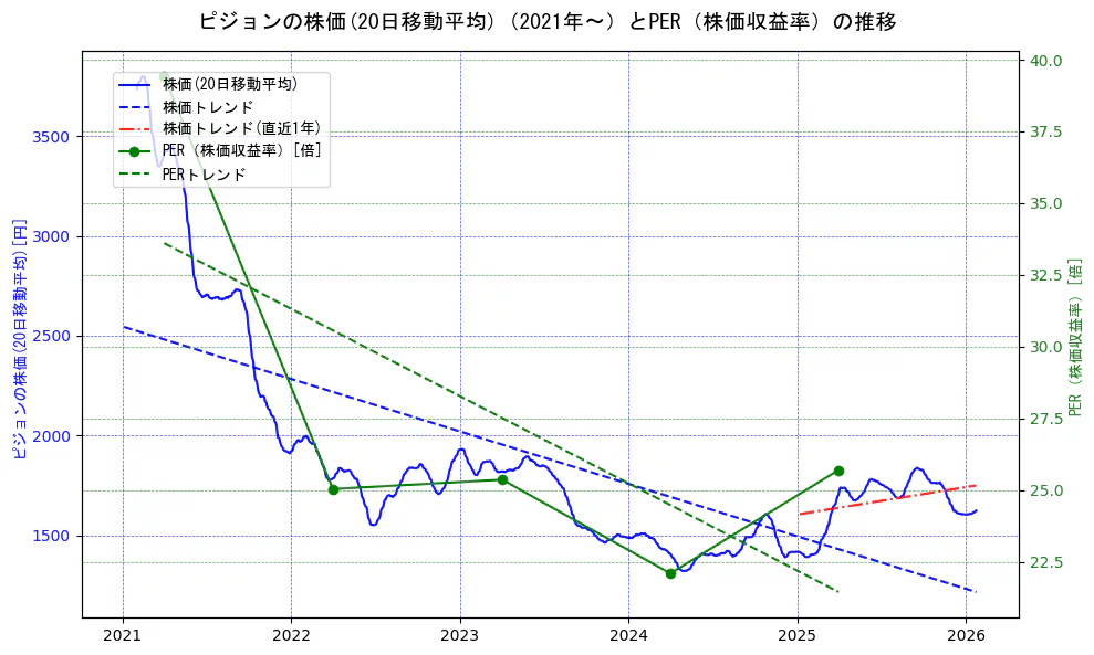 ピジョンの過去5年間の株価とPER（株価収益率）の推移を示す2軸グラフ。株価の回帰直線、PER（株価収益率）の回帰直線、直近1年間の株価回帰直線を含み、財務指標と市場評価の関係性を視覚化。