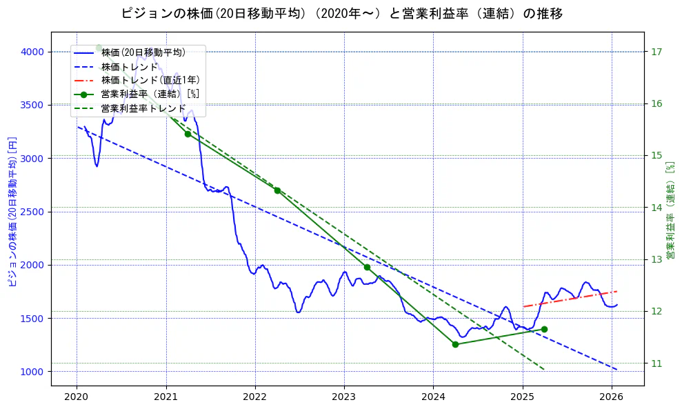 ピジョンの過去5年間の株価と営業利益率の推移を示す2軸グラフ。株価の回帰直線、営業利益率の回帰直線、直近1年間の株価回帰直線を含み、業績と市場評価の関係性を視覚化。