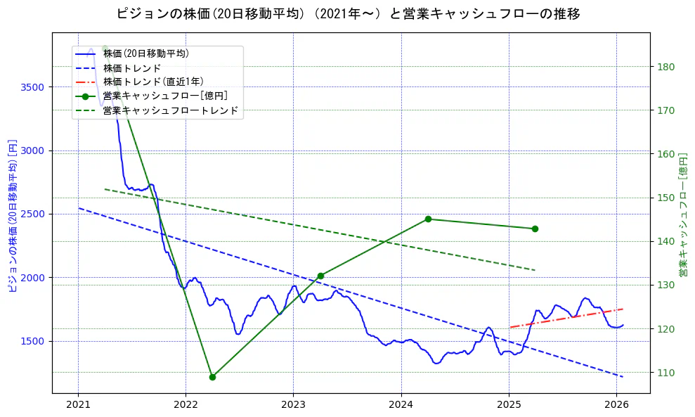 ピジョンの過去5年間の株価と営業キャッシュフローの推移を示す2軸グラフ。株価の回帰直線、営業キャッシュフローの回帰直線、直近1年間の株価回帰直線を含み、財務指標と市場評価の関係性を視覚化。