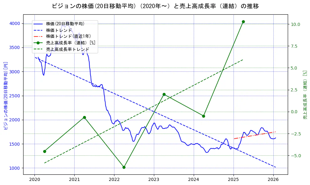 ピジョンの過去5年間の株価と売上高成長率の推移を示す2軸グラフ。株価の回帰直線、売上高成長率の回帰直線、直近1年間の株価回帰直線を含み、財務指標と市場評価の関係性を視覚化。