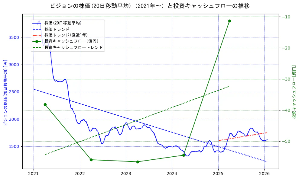 ピジョンの過去5年間の株価と投資キャッシュフローの推移を示す2軸グラフ。株価の回帰直線、投資キャッシュフローの回帰直線、直近1年間の株価回帰直線を含み、財務指標と市場評価の関係性を視覚化。